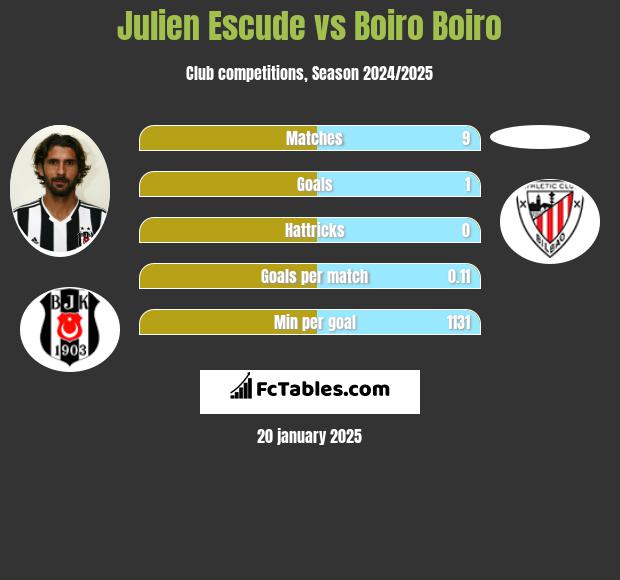 Julien Escude vs Boiro Boiro h2h player stats