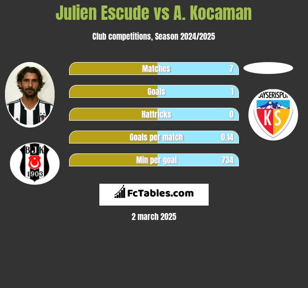 Julien Escude vs A. Kocaman h2h player stats