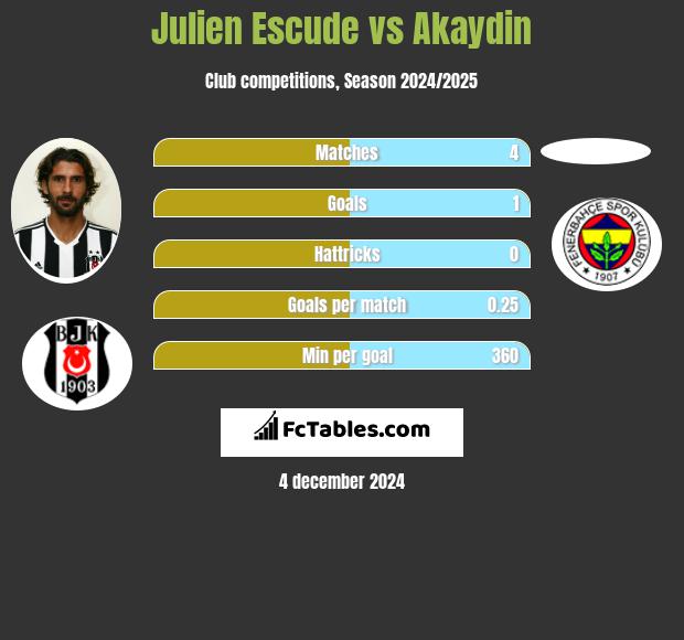 Julien Escude vs Akaydin h2h player stats