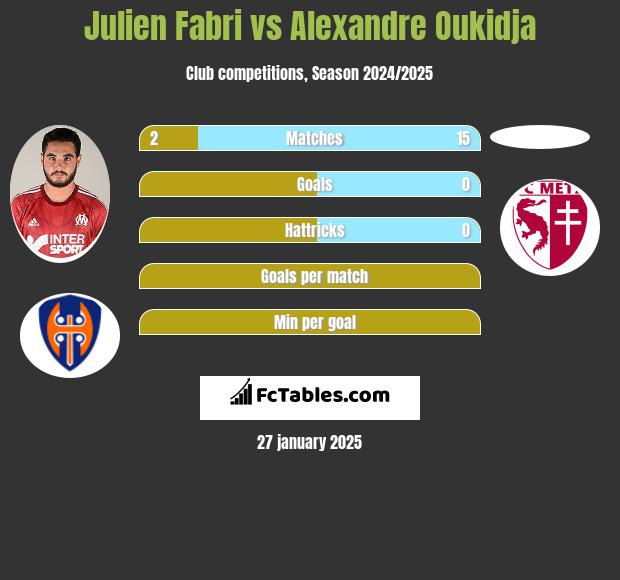 Julien Fabri vs Alexandre Oukidja h2h player stats