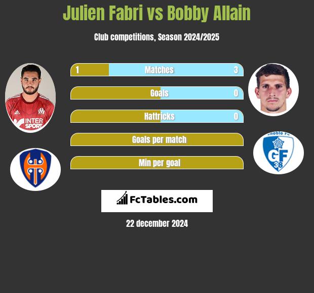 Julien Fabri vs Bobby Allain h2h player stats