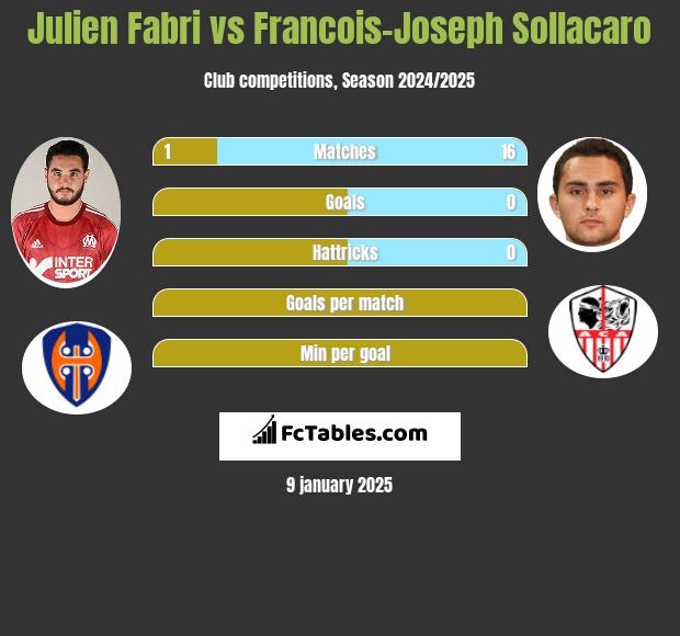 Julien Fabri vs Francois-Joseph Sollacaro h2h player stats