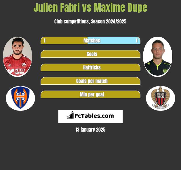 Julien Fabri vs Maxime Dupe h2h player stats