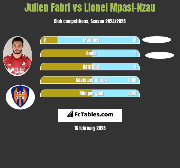 Julien Fabri vs Lionel Mpasi-Nzau h2h player stats