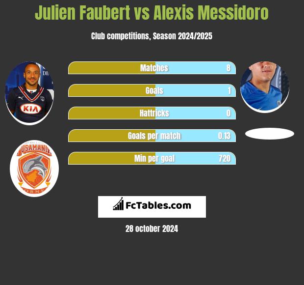 Julien Faubert vs Alexis Messidoro h2h player stats