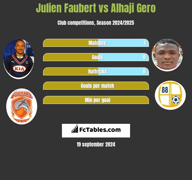 Julien Faubert vs Alhaji Gero h2h player stats