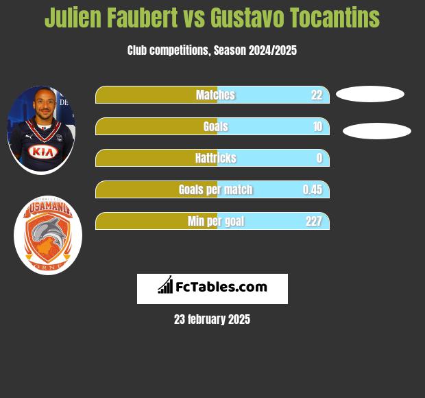 Julien Faubert vs Gustavo Tocantins h2h player stats