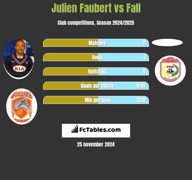 Julien Faubert vs Fall h2h player stats