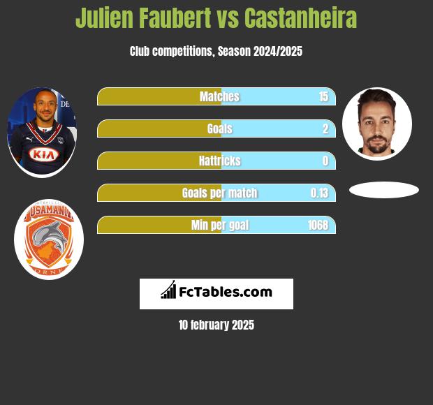 Julien Faubert vs Castanheira h2h player stats