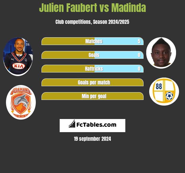 Julien Faubert vs Madinda h2h player stats