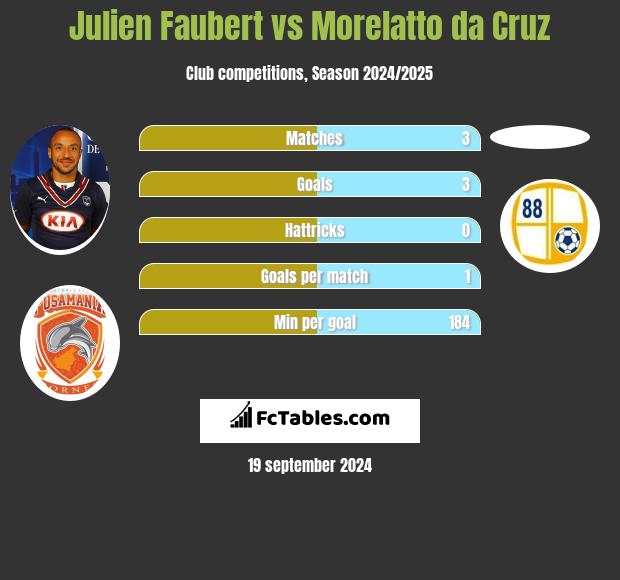 Julien Faubert vs Morelatto da Cruz h2h player stats