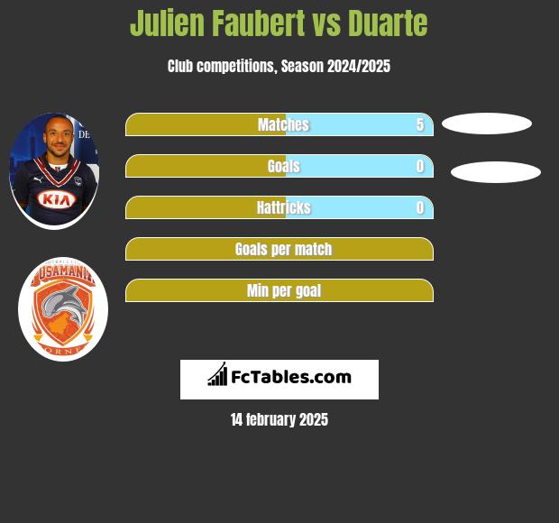 Julien Faubert vs Duarte h2h player stats