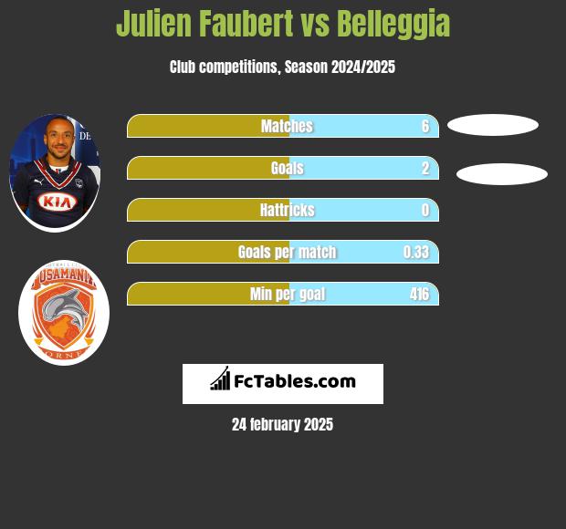 Julien Faubert vs Belleggia h2h player stats