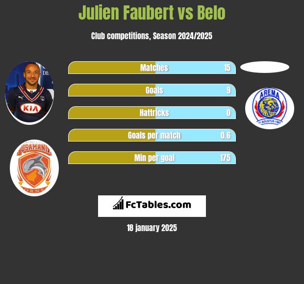 Julien Faubert vs Belo h2h player stats