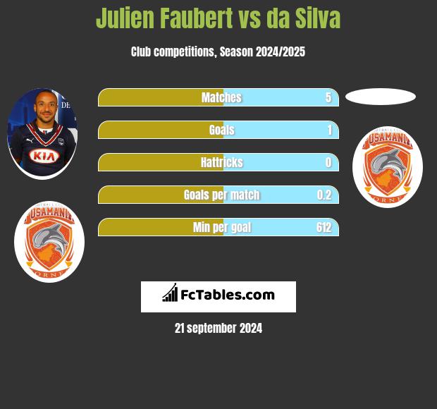 Julien Faubert vs da Silva h2h player stats