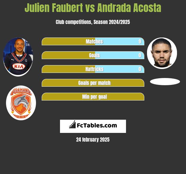 Julien Faubert vs Andrada Acosta h2h player stats