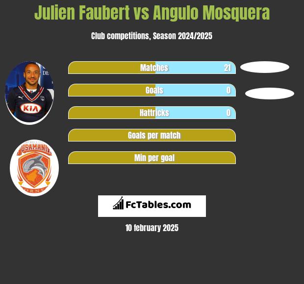 Julien Faubert vs Angulo Mosquera h2h player stats