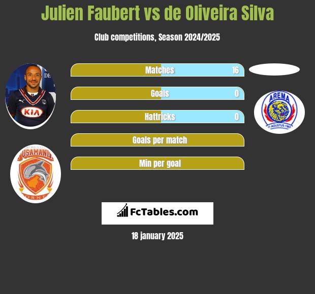 Julien Faubert vs de Oliveira Silva h2h player stats