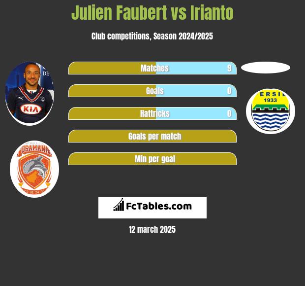 Julien Faubert vs Irianto h2h player stats