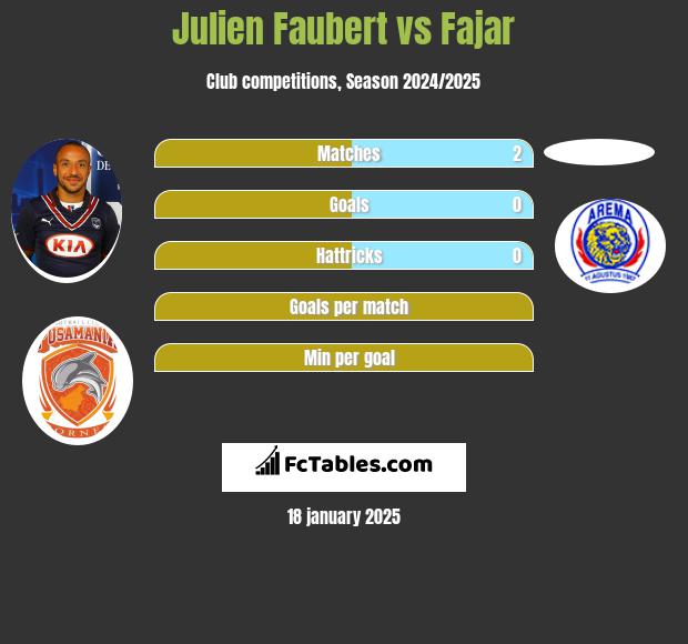 Julien Faubert vs Fajar h2h player stats