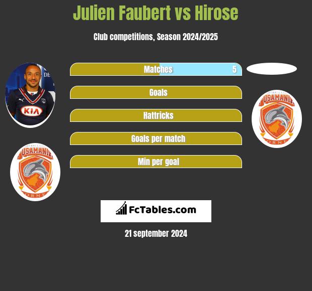 Julien Faubert vs Hirose h2h player stats