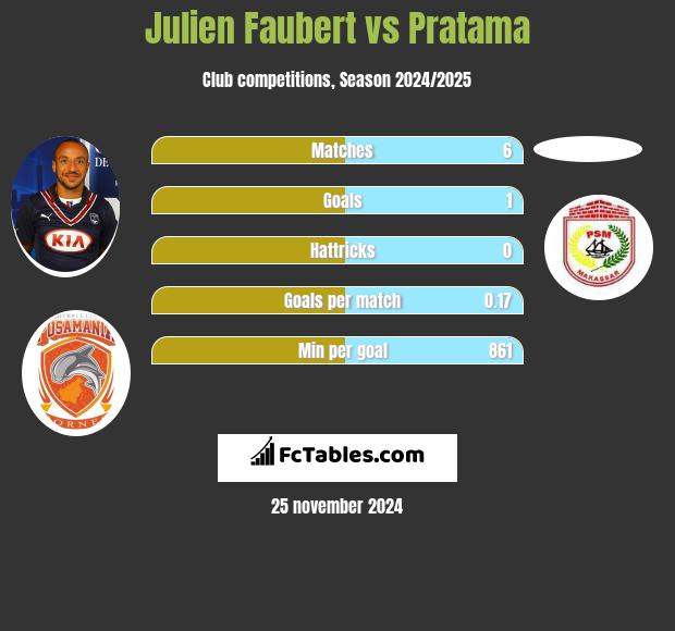 Julien Faubert vs Pratama h2h player stats