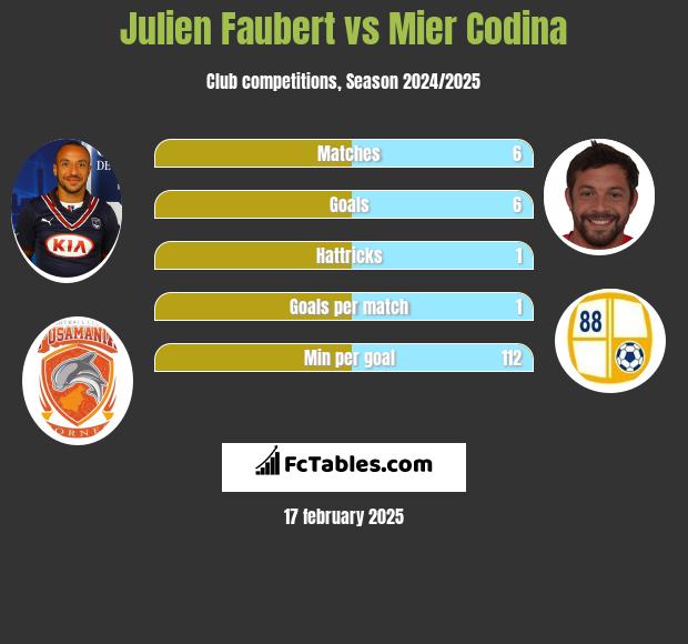 Julien Faubert vs Mier Codina h2h player stats