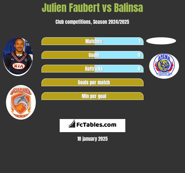 Julien Faubert vs Balinsa h2h player stats