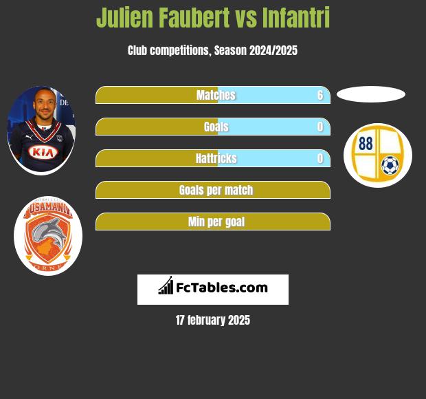 Julien Faubert vs Infantri h2h player stats