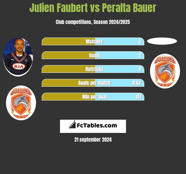 Julien Faubert vs Peralta Bauer h2h player stats