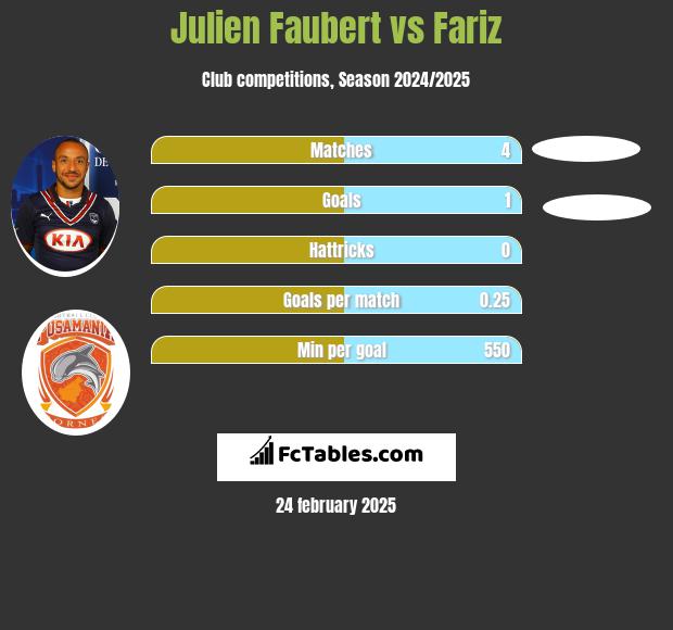 Julien Faubert vs Fariz h2h player stats