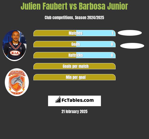 Julien Faubert vs Barbosa Junior h2h player stats