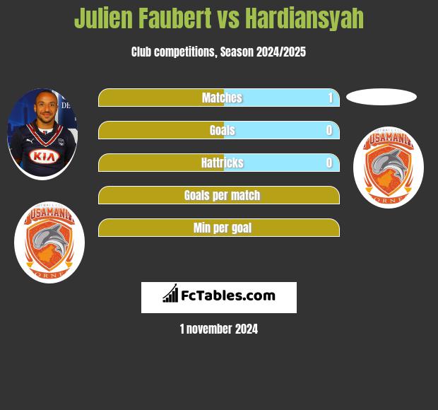 Julien Faubert vs Hardiansyah h2h player stats