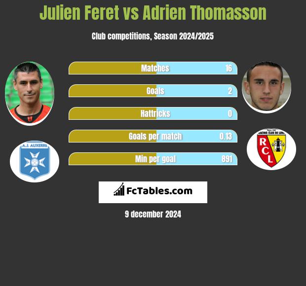 Julien Feret vs Adrien Thomasson h2h player stats