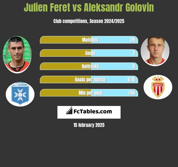 Julien Feret vs Aleksandr Gołowin h2h player stats