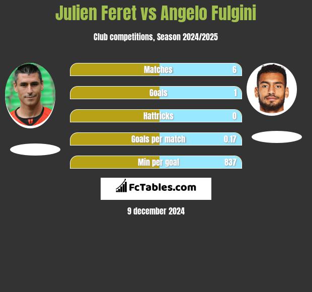 Julien Feret vs Angelo Fulgini h2h player stats