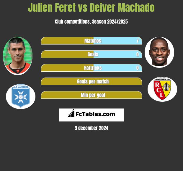 Julien Feret vs Deiver Machado h2h player stats