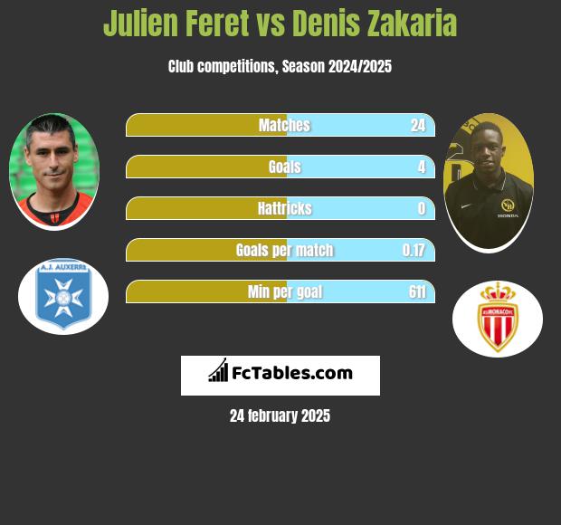 Julien Feret vs Denis Zakaria h2h player stats