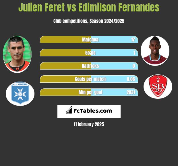 Julien Feret vs Edimilson Fernandes h2h player stats