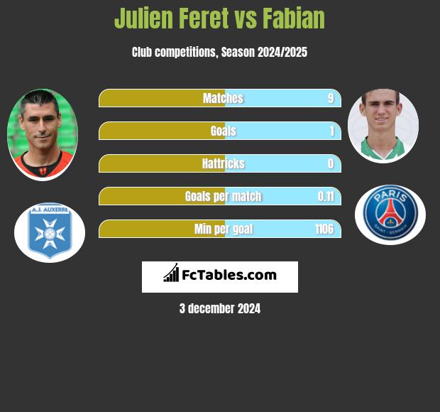 Julien Feret vs Fabian h2h player stats