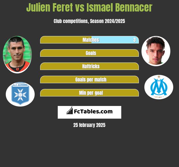 Julien Feret vs Ismael Bennacer h2h player stats