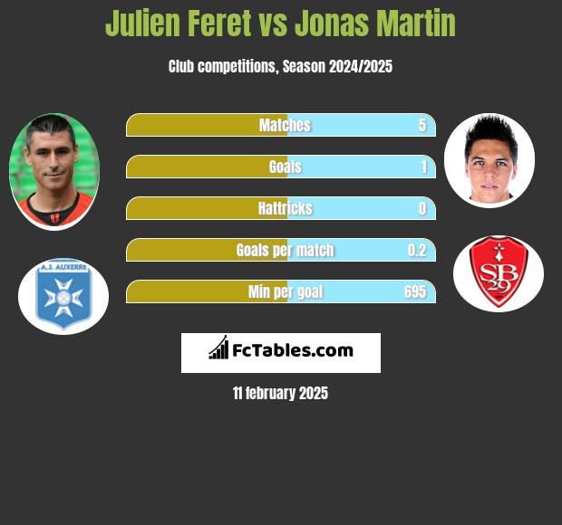 Julien Feret vs Jonas Martin h2h player stats