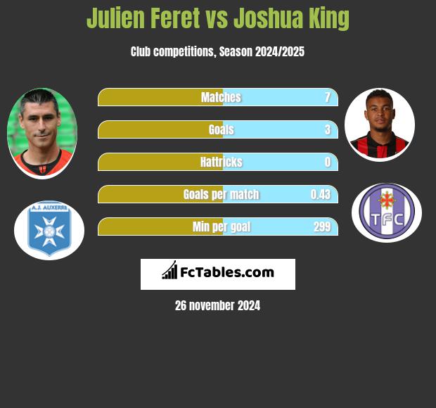 Julien Feret vs Joshua King h2h player stats