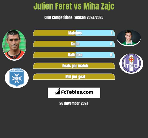 Julien Feret vs Miha Zajc h2h player stats