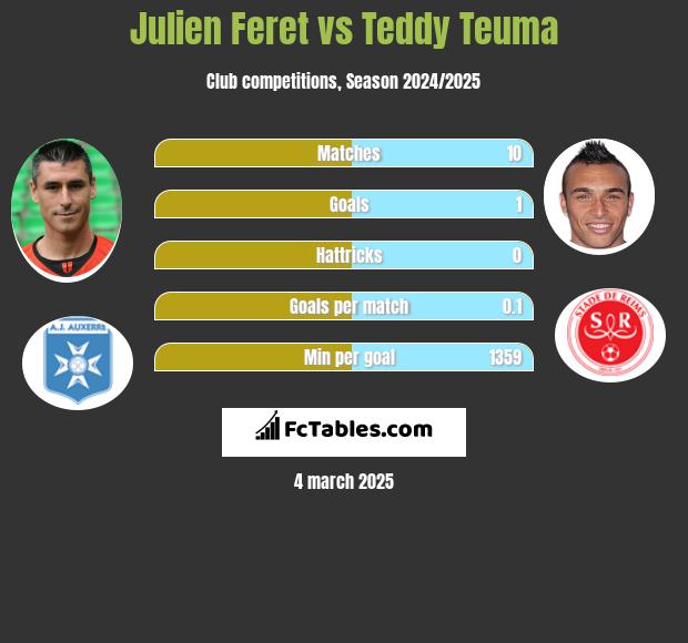 Julien Feret vs Teddy Teuma h2h player stats