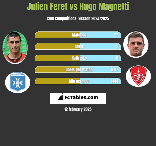 Julien Feret vs Hugo Magnetti h2h player stats