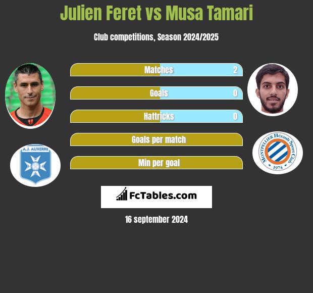 Julien Feret vs Musa Tamari h2h player stats