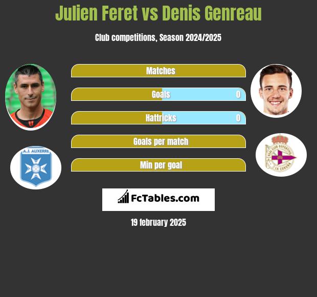 Julien Feret vs Denis Genreau h2h player stats