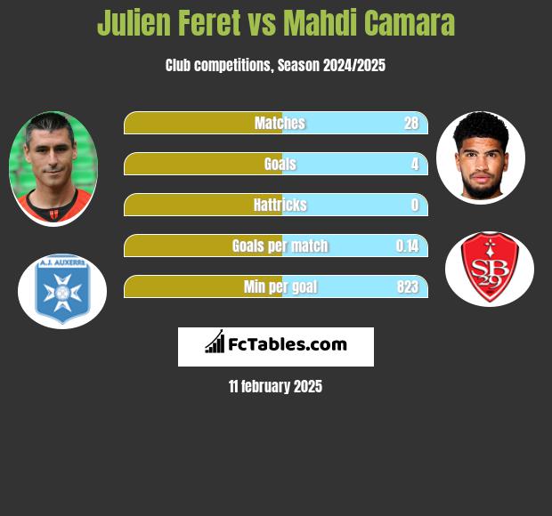 Julien Feret vs Mahdi Camara h2h player stats