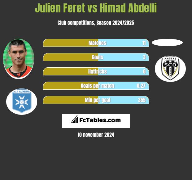 Julien Feret vs Himad Abdelli h2h player stats